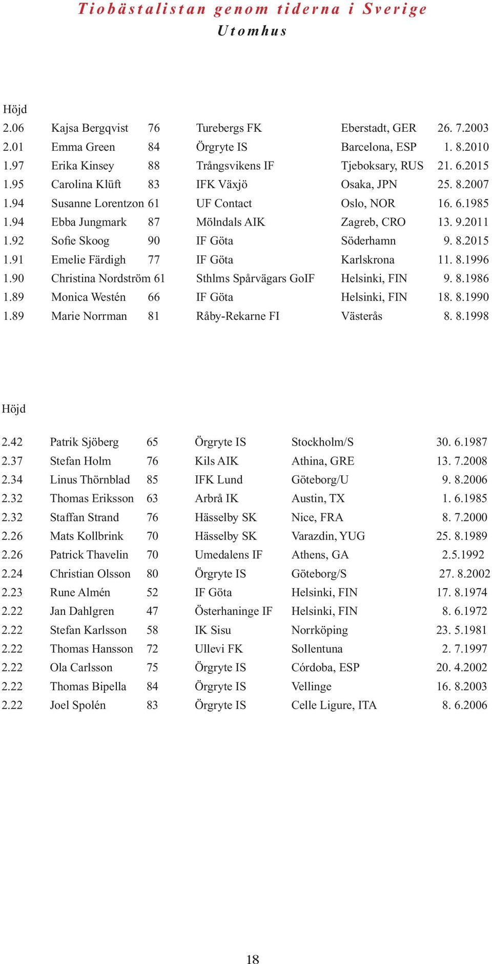 94 Ebba Jungmark 87 Mölndals AIK Zagreb, CRO 13. 9.2011 1.92 Sofie Skoog 90 IF Göta Söderhamn 9. 8.2015 1.91 Emelie Färdigh 77 IF Göta Karlskrona 11. 8.1996 1.