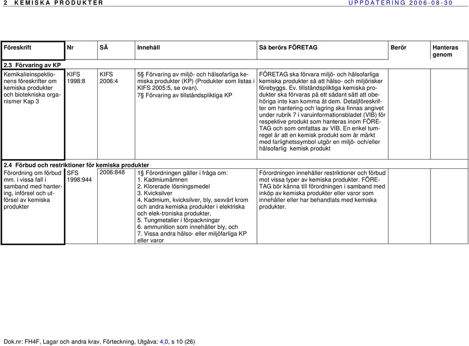 (Produkter som listas i KIFS 2005:5, se ovan). 7 Förvaring av tillståndspliktiga KP FÖRETAG ska förvara miljö- och hälsofarliga kemiska produkter så att hälso- och miljörisker förebyggs. Ev.