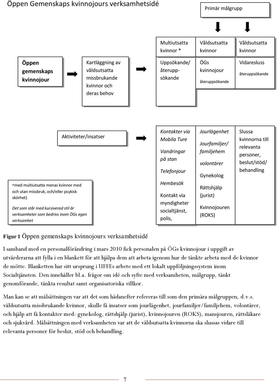 Aktiviteter/insatser Det som står med kursiverad stil är verksamheter som bedrivs inom ÖGs egen verksamhet Figur 1 Öppen gemenskaps kvinnojours verksamhetsidé Kontakter via Mobila Ture Vandringar på