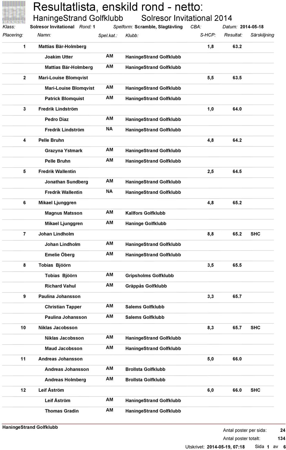 5 Mari-Louise Blomqvist Patrick Blomquist 3 Fredrik Lindström 1,0 64.0 Pedro Diaz Fredrik Lindström NA 4 Pelle Bruhn 4,8 64.2 Grazyna Ystmark Pelle Bruhn 5 Fredrik Wallentin 2,5 64.