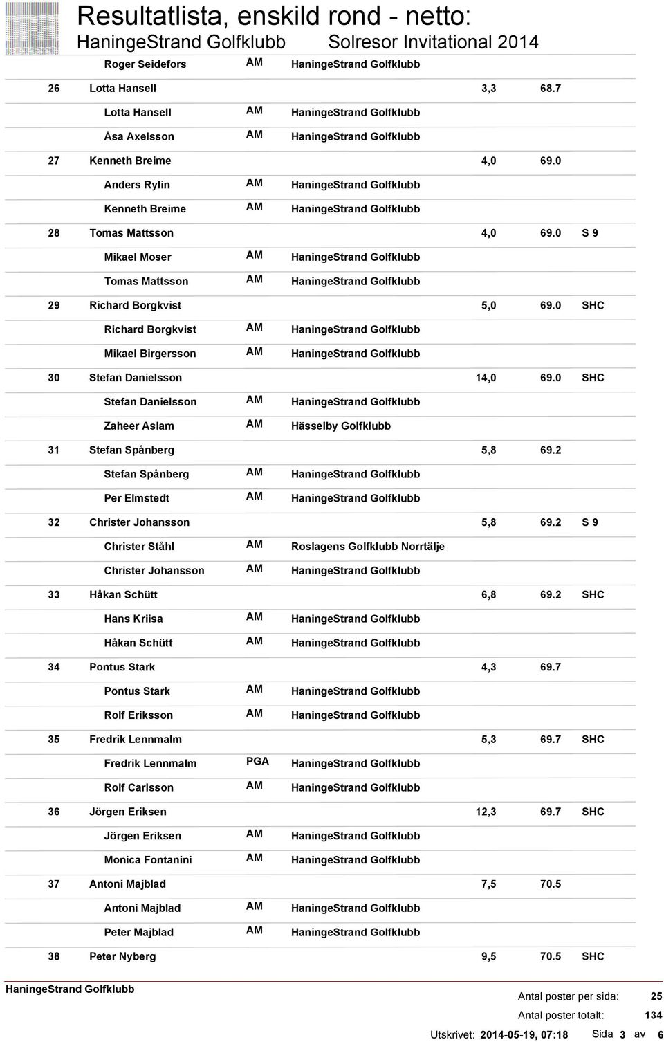 0 Stefan Danielsson Zaheer Aslam Hässelby Golfklubb 31 Stefan Spånberg 5,8 69.2 Stefan Spånberg Per Elmstedt 32 Christer Johansson 5,8 69.