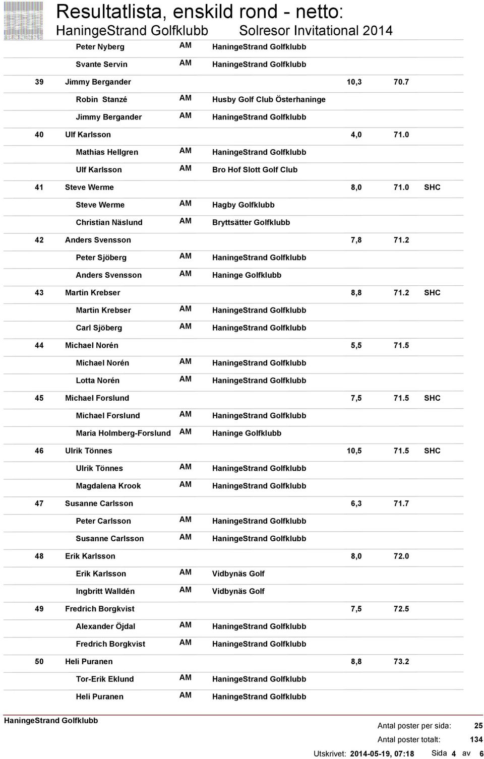 2 Peter Sjöberg Anders Svensson Haninge Golfklubb 43 Martin Krebser 8,8 71.2 Martin Krebser Carl Sjöberg 44 Michael Norén 5,5 71.5 Michael Norén Lotta Norén 45 Michael Forslund 7,5 71.