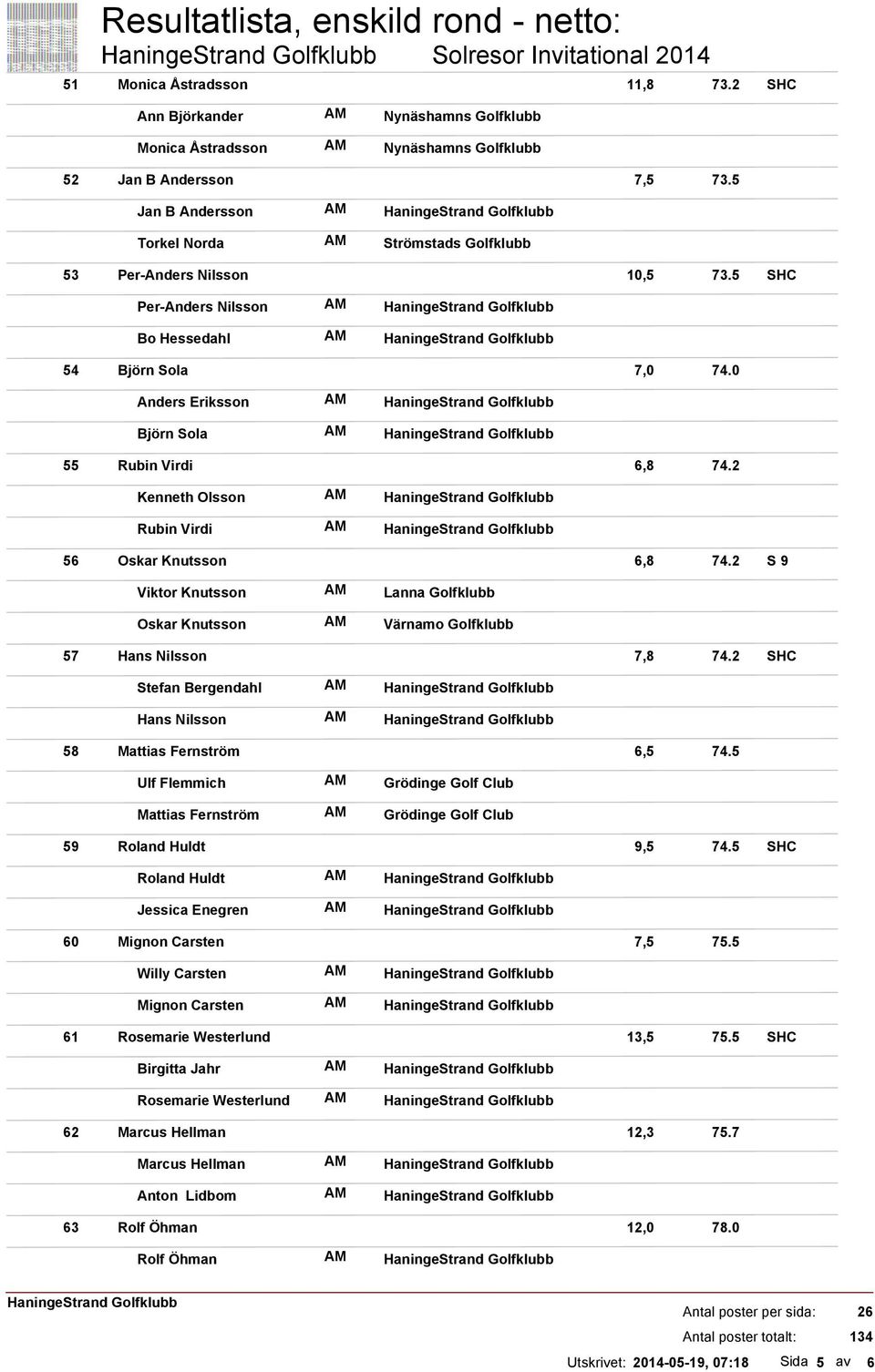 2 Kenneth Olsson Rubin Virdi 56 Oskar Knutsson 6,8 74.2 Viktor Knutsson Oskar Knutsson Lanna Golfklubb Värnamo Golfklubb 57 Hans Nilsson 7,8 74.