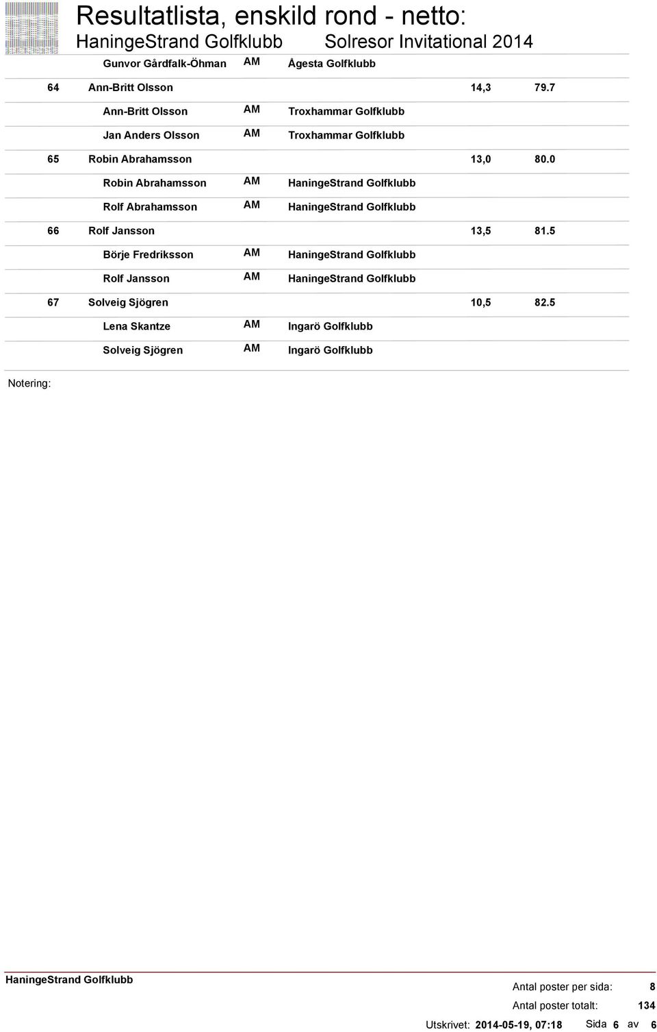 7 Ann-Britt Olsson Jan Anders Olsson Troxhammar Golfklubb Troxhammar Golfklubb 65 Robin Abrahamsson 13,0 80.