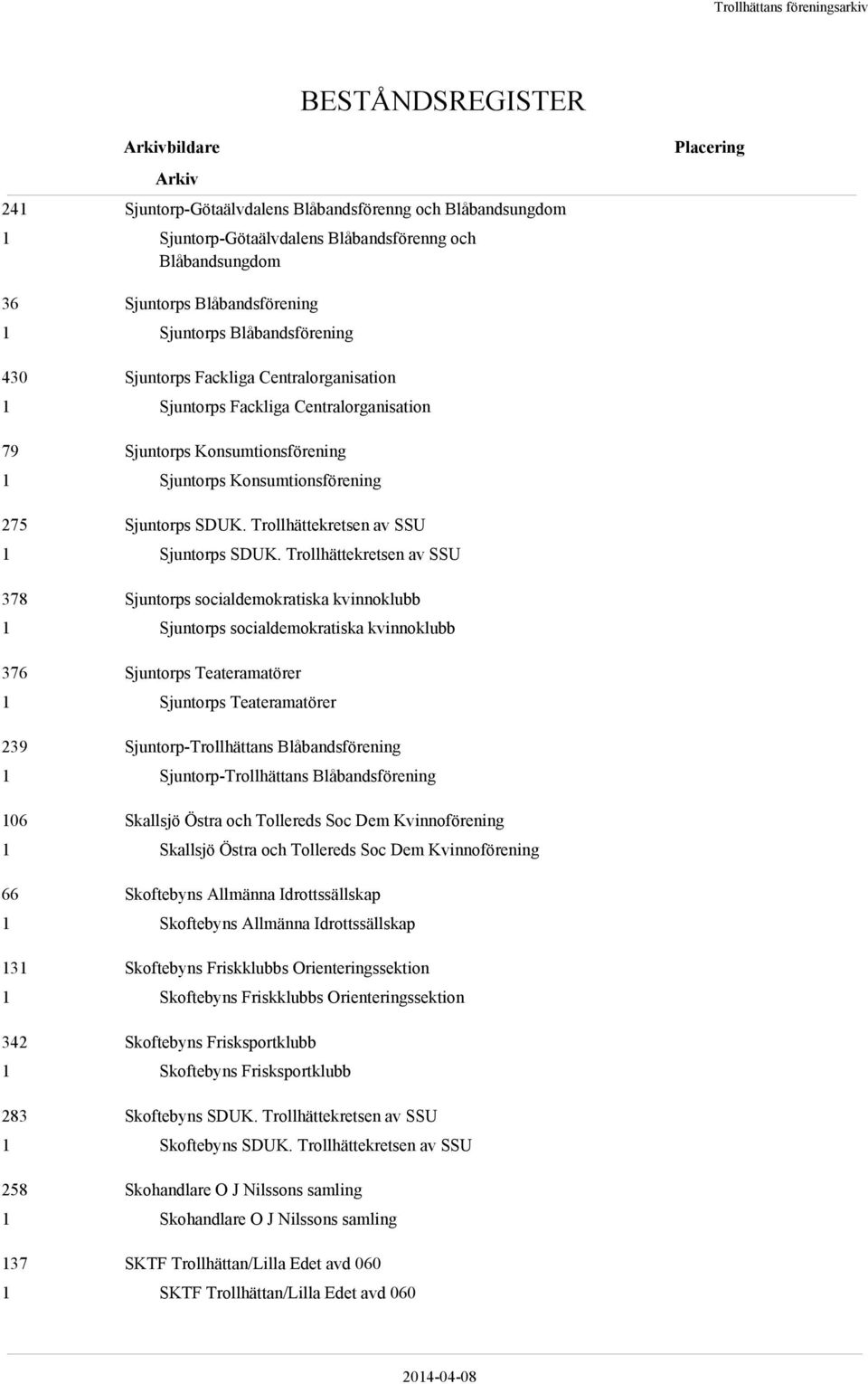 Trollhättekretsen av SSU 378 Sjuntorps socialdemokratiska kvinnoklubb Sjuntorps socialdemokratiska kvinnoklubb 376 Sjuntorps Teateramatörer Sjuntorps Teateramatörer 239 Sjuntorp-Trollhättans