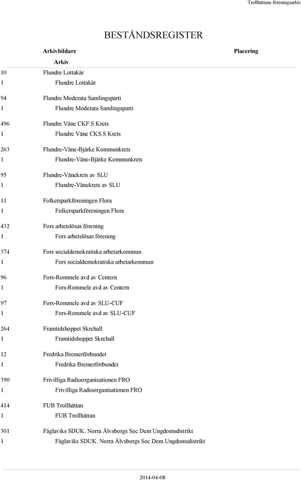 arbetslösas förening Fors arbetslösas förening 374 Fors socialdemokratiska arbetarkommun Fors socialdemokratiska arbetarkommun 96 Fors-Rommele avd av Centern Fors-Rommele avd av Centern 97