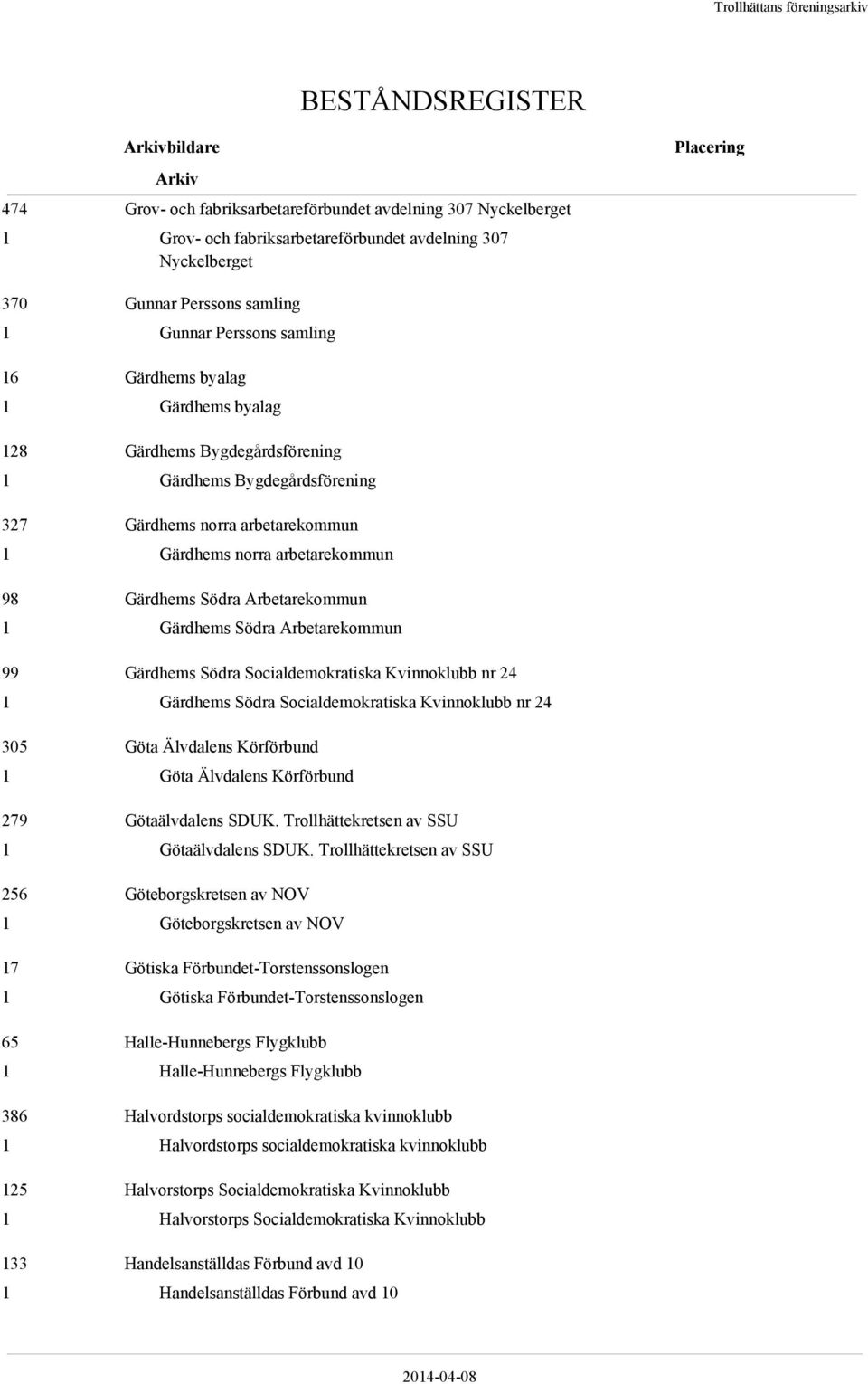 Arbetarekommun 99 Gärdhems Södra Socialdemokratiska Kvinnoklubb nr 24 Gärdhems Södra Socialdemokratiska Kvinnoklubb nr 24 305 Göta Älvdalens Körförbund Göta Älvdalens Körförbund 279 Götaälvdalens