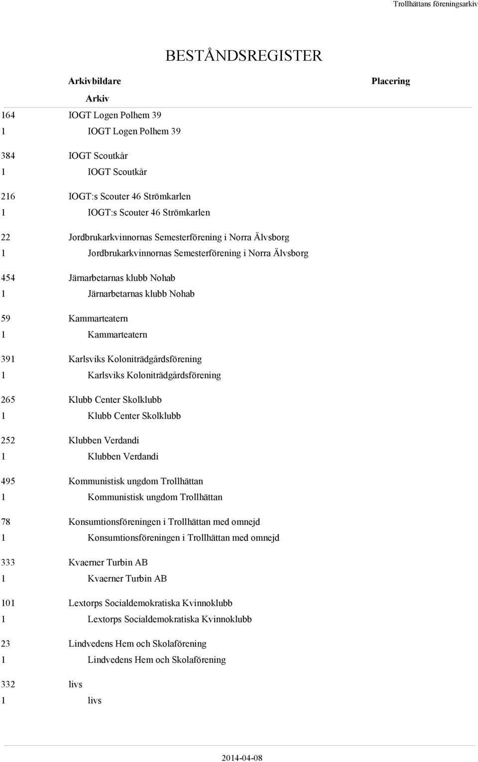 Koloniträdgårdsförening 265 Klubb Center Skolklubb Klubb Center Skolklubb 252 Klubben Verdandi Klubben Verdandi 495 Kommunistisk ungdom Trollhättan Kommunistisk ungdom Trollhättan 78