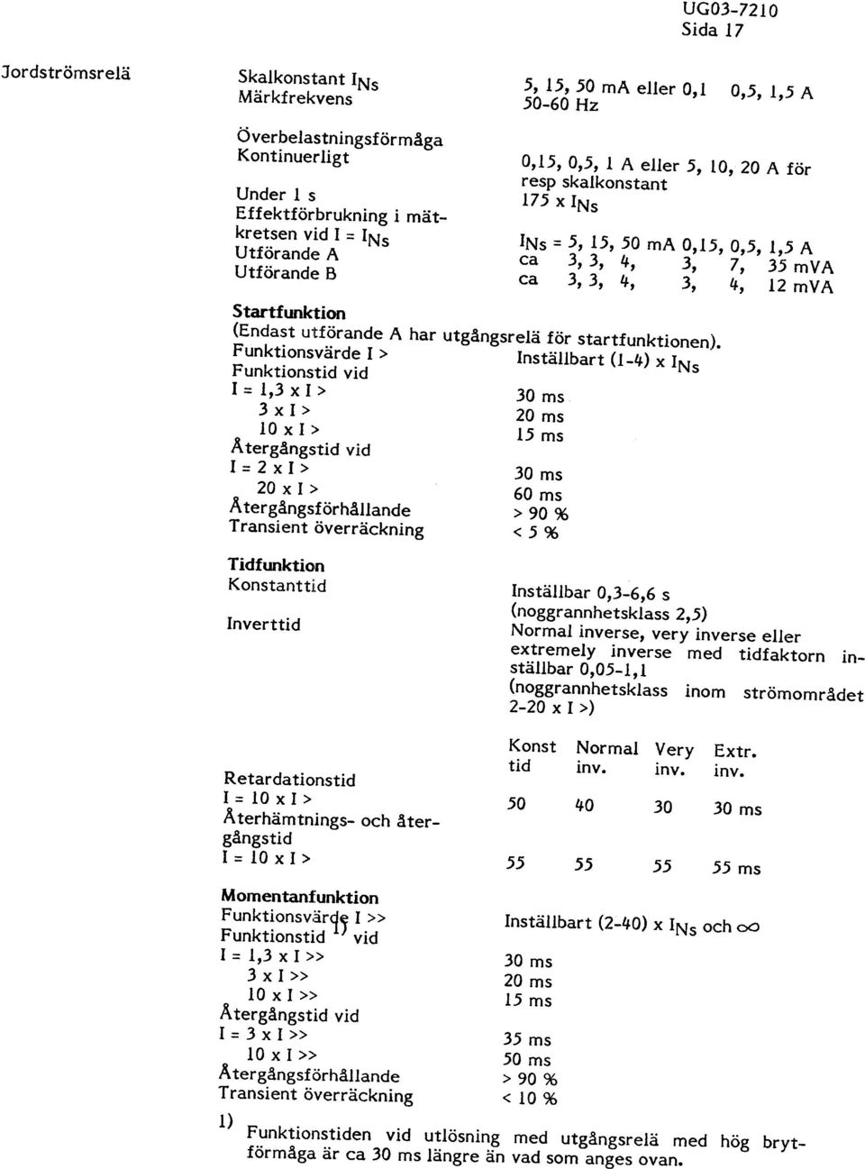 = INs Utförande A Utförande B 0,15,0,5,1 A eller 5, resp skalkonstant 175 x INs INs = 5, 15, 50 ma 0,1; ca 3,3, 4, 3, ca 3,3, 4, 3, Startfunktion (Endast ultförande A har utgångsrelä för