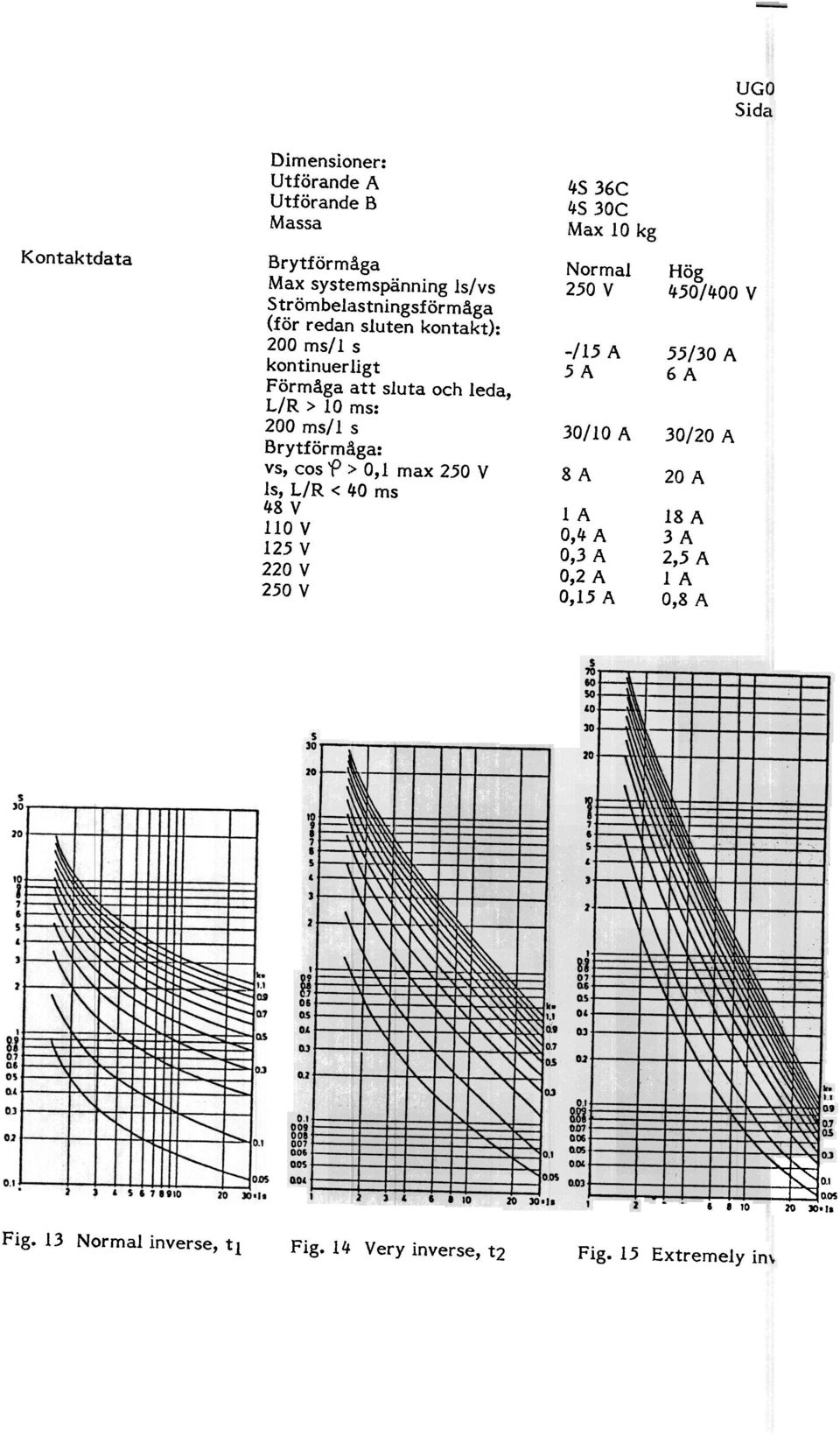 L/R < 40 ms 48 V 110 V 125 V 220 V 250 V 45 36C 45 30C Max la kg Normal 250 V -/15 A 5A Hög 450/400 V 55/30 A 6A 30/10 A 30/20 A 8A 1 A 0,4-
