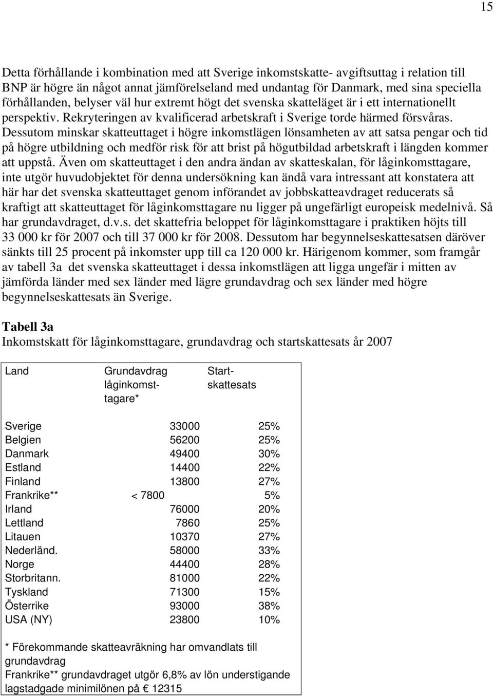 Dessutom minskar skatteuttaget i högre inkomstlägen lönsamheten av att satsa pengar och tid på högre utbildning och medför risk för att brist på högutbildad arbetskraft i längden kommer att uppstå.