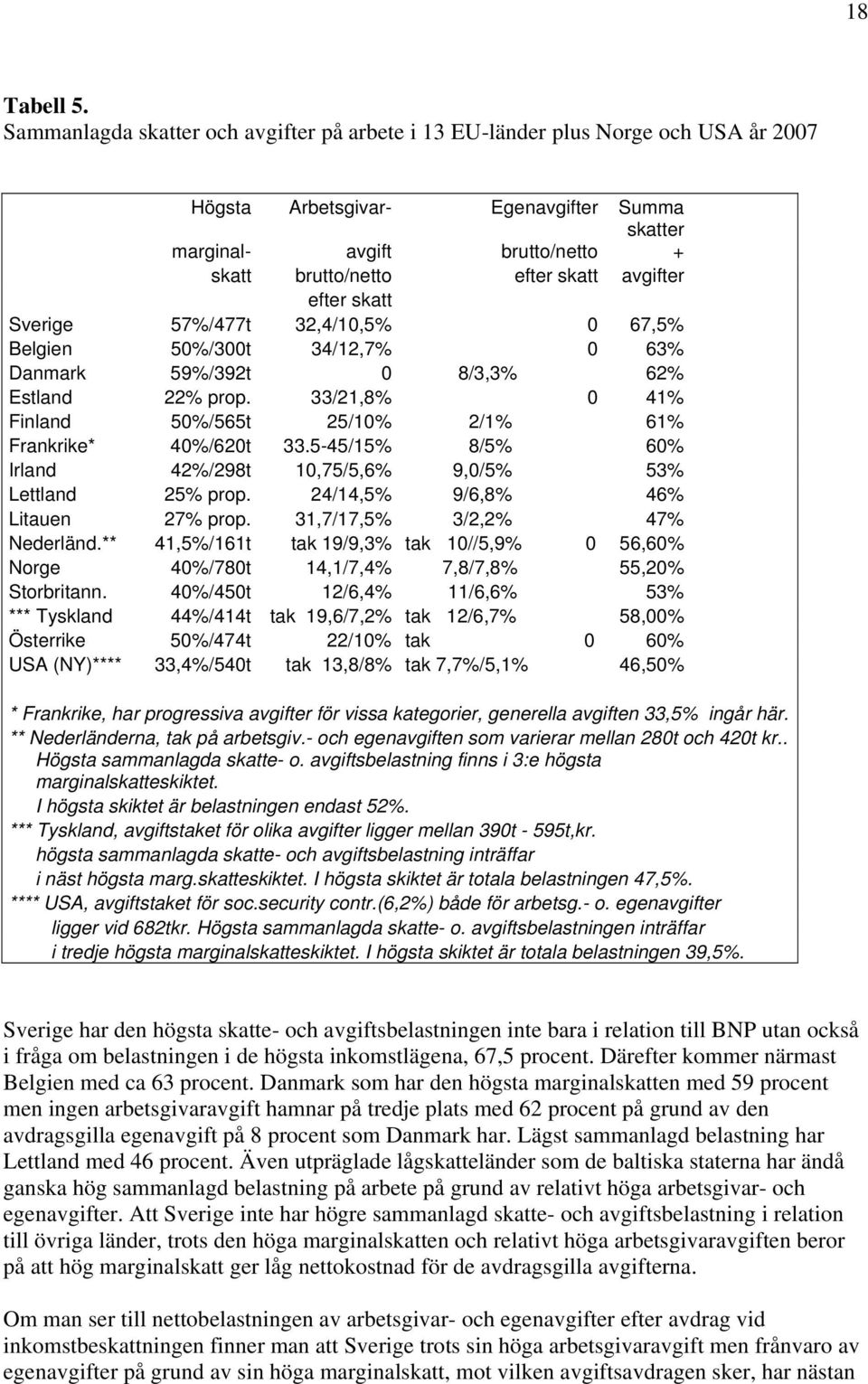 avgifter efter skatt Sverige 57%/477t 32,4/10,5% 0 67,5% Belgien 50%/300t 34/12,7% 0 63% Danmark 59%/392t 0 8/3,3% 62% Estland 22% prop.