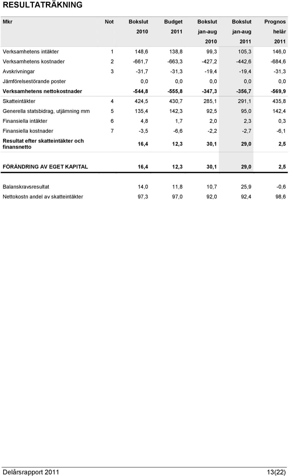 424,5 430,7 285,1 291,1 435,8 Generella statsbidrag, utjämning mm 5 135,4 142,3 92,5 95,0 142,4 Finansiella intäkter 6 4,8 1,7 2,0 2,3 0,3 Finansiella kostnader 7-3,5-6,6-2,2-2,7-6,1 Resultat efter