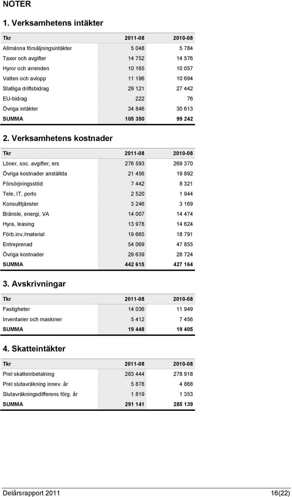 EU-bidrag 222 76 Övriga intäkter 34 846 30 613 SUMMA 105 350 99 242 2. Verksamhetens kostnader Löner, soc.