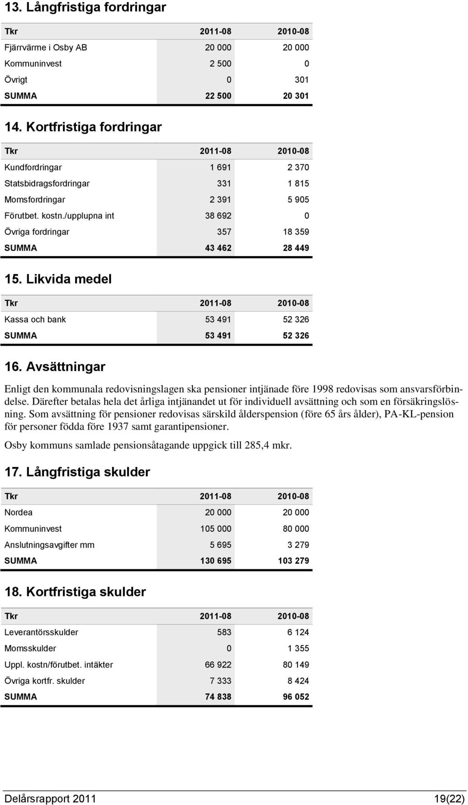 /upplupna int 38 692 0 Övriga fordringar 357 18 359 SUMMA 43 462 28 449 15. Likvida medel Kassa och bank 53 491 52 326 SUMMA 53 491 52 326 16.