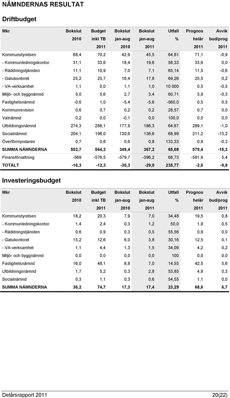 1,1 1,0 10 000 0,5-0,5 Miljö- och byggnämnd 5,0 5,6 2,7 3,4 60,71 5,9-0,3 Fastighetsnämnd -0,6 1,0-5,4-5,6-560,0 0,5 0,5 Kommunrevision 0,6 0,7 0,2 0,2 28,57 0,7 0,0 Valnämnd 0,2 0,0-0,1 0,0 100,0