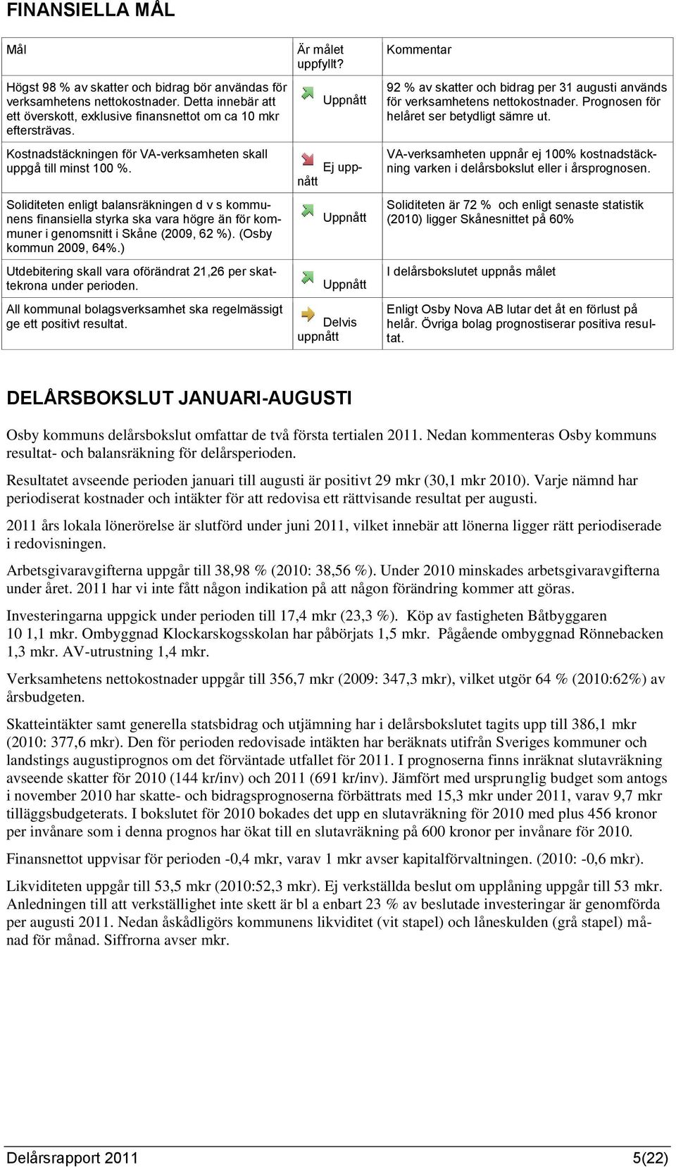 Soliditeten enligt balansräkningen d v s kommunens finansiella styrka ska vara högre än för kommuner i genomsnitt i Skåne (2009, 62 %). (Osby kommun 2009, 64%.