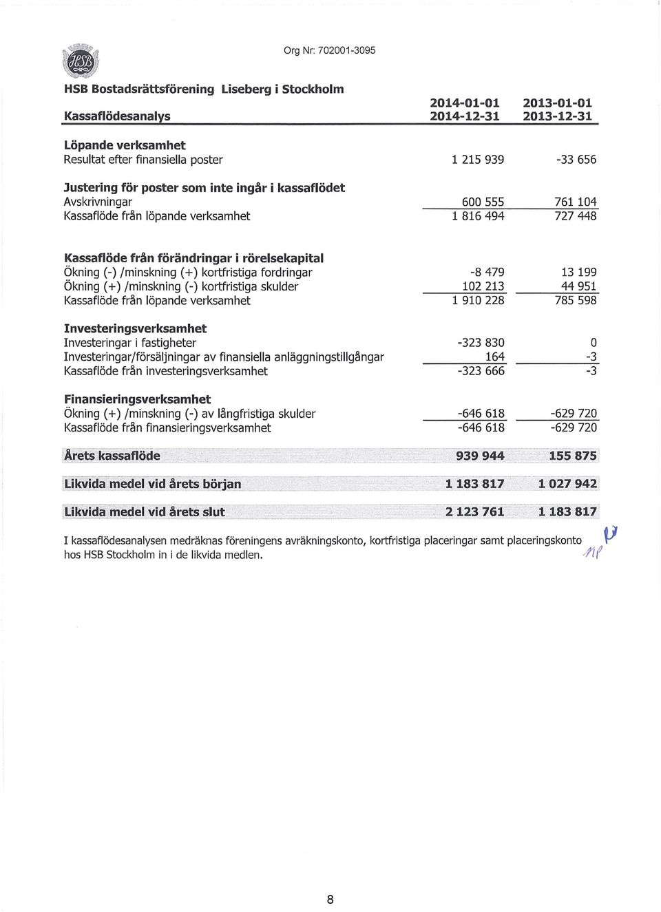 kortfristiga fordringar Ökning ( +) /minskning (-) kortfristiga skulder Kassaflöde från löpande verksamhet Investeri ngsverksamhet Investeringar i fastigheter Investeringar/försäljningar av