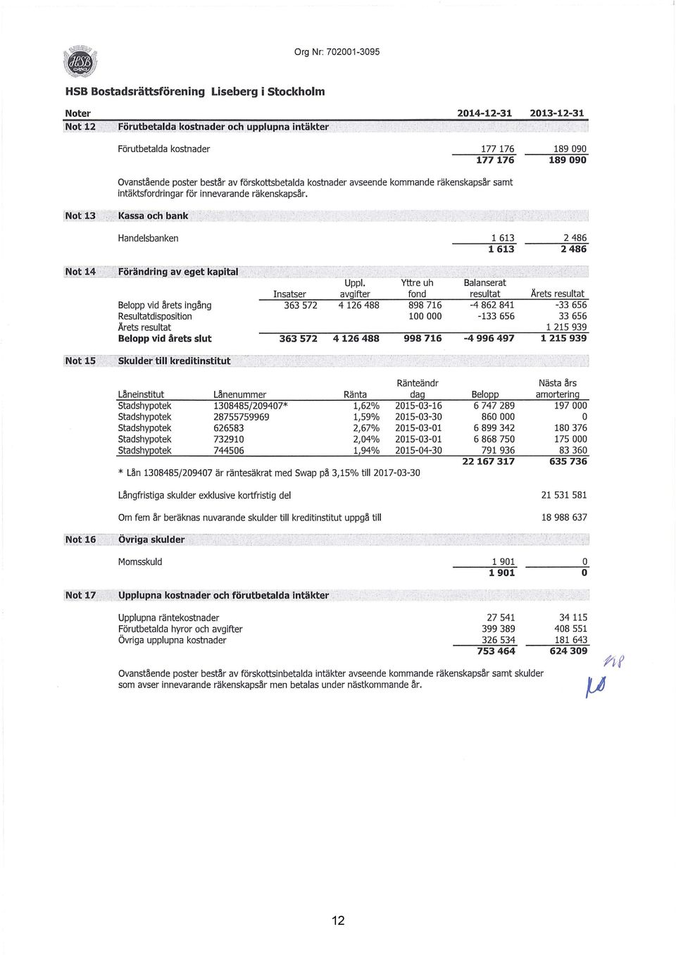 Handelsbanken 1 613 1613 Belopp vid årets ingång Resultatdisposition Årets resultat Belopp vid årets slut. Uppi. Insatser avgifter 363 572 4 126 488 363 572 4 126 488 Yi.treuh fond 898 716 1 998 716.