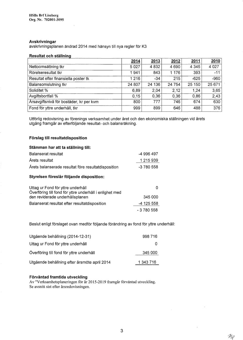 bostäder, kr per kvm 8 Fond för yttre underhåll, tkr 999 213 212 211 4 832 4 69 4 345 843 1 176 393-34 215-625 24136 24 754 2515 2,4 2,12 1,24,36,36,86 777 746 674 899 646 488 21 4 27-11 -96 25 671