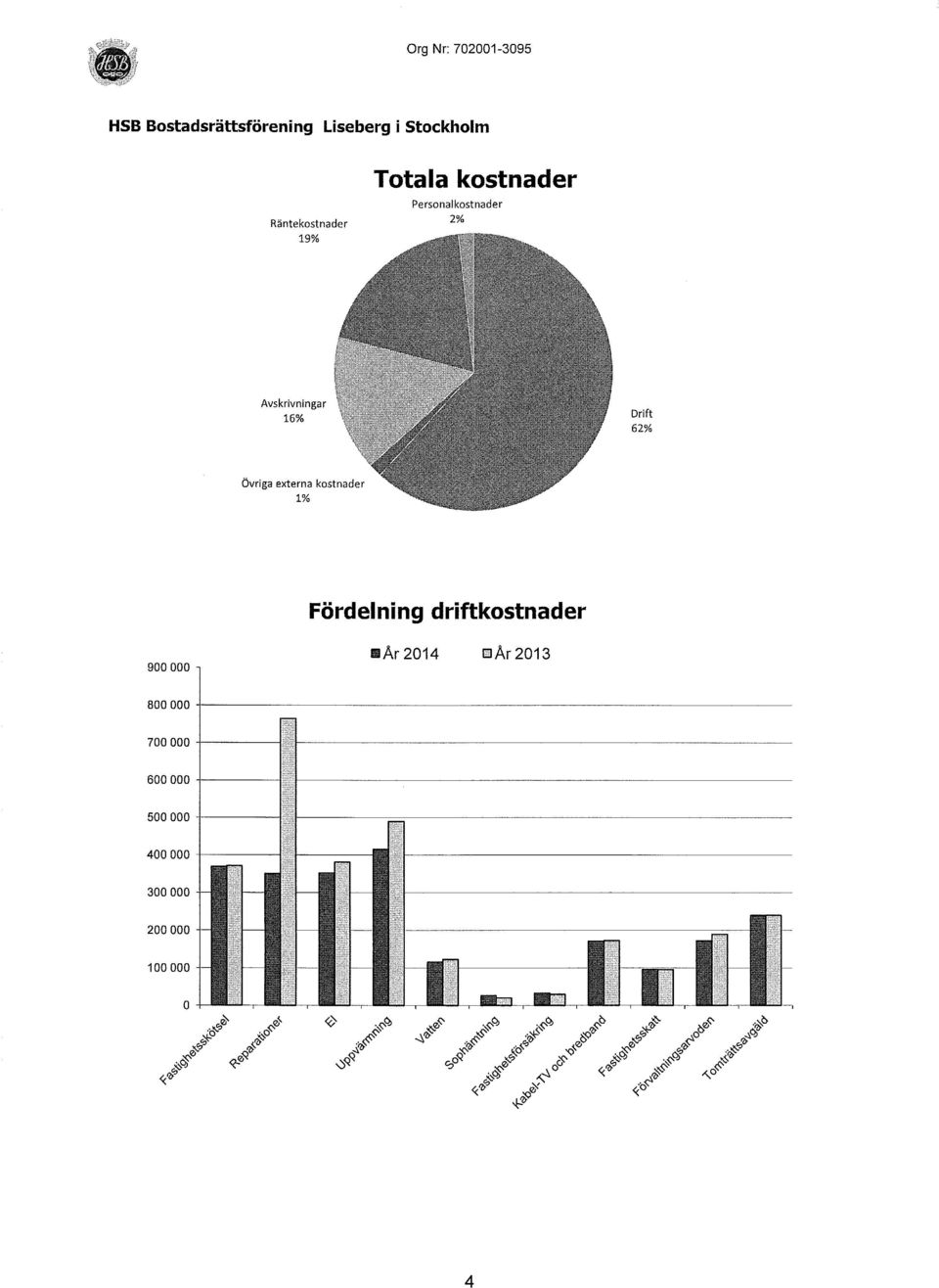 Personalkostnader 2% Avskrivningar 16% Drift 62%