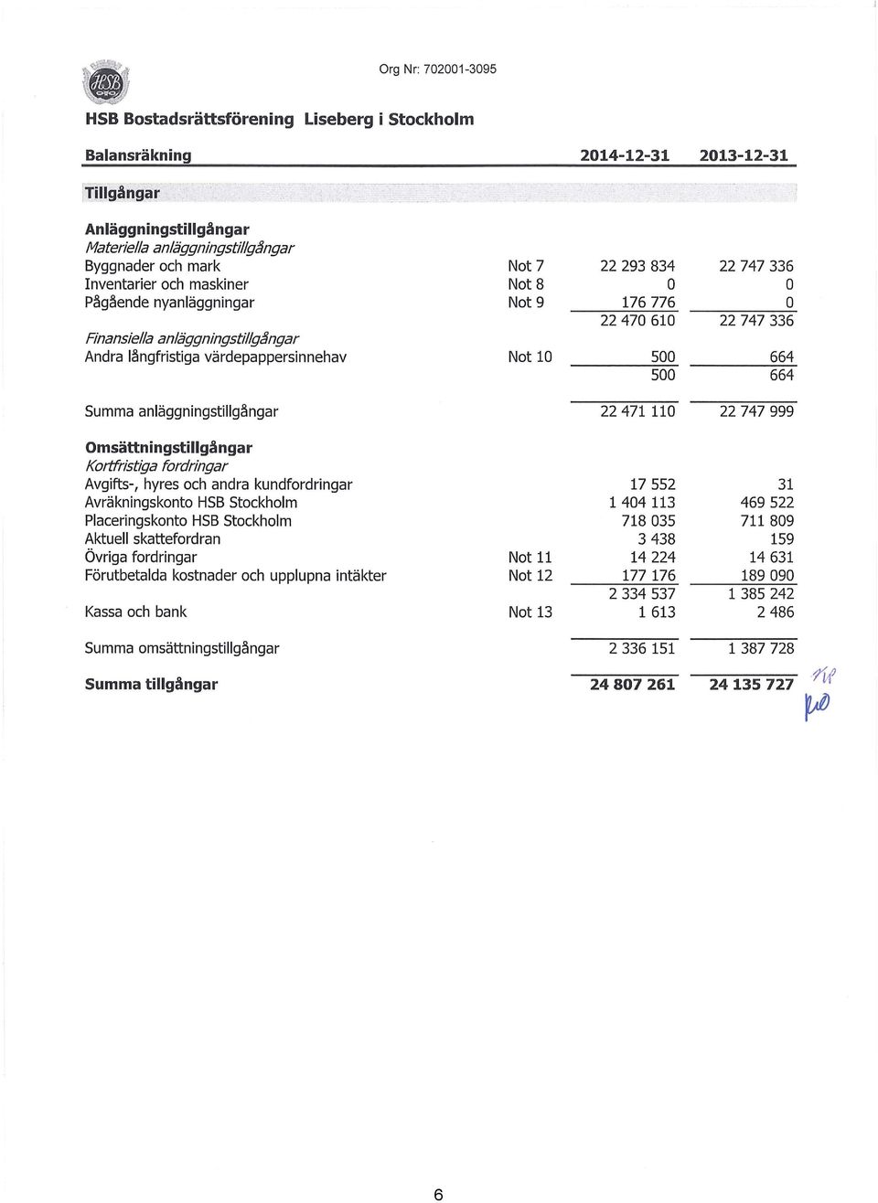 kundfordringar Avräkningskonto HSB Stockholm Placeringskonto HSB Stockholm Aktuell skattefordran Övriga fordringar Förutbetalda kostnader och upplupna intäkter Kassa och bank Not 7 Not 8 Not 9 Not 1