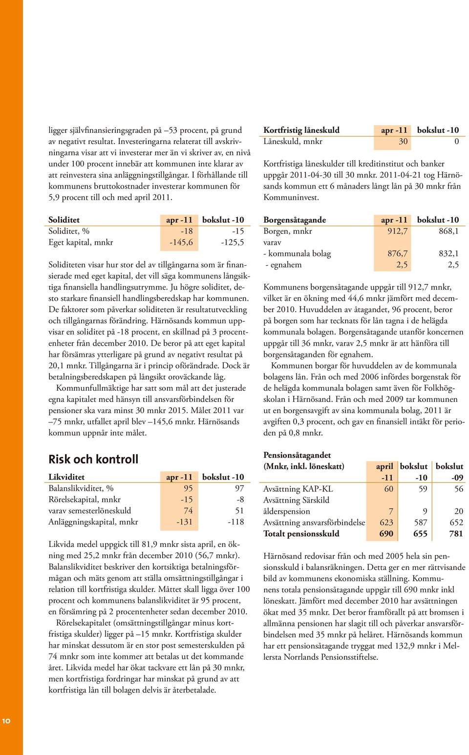 I förhållande till kommunens bruttokostnader investerar kommunen för 5,9 procent till och med april 2011.