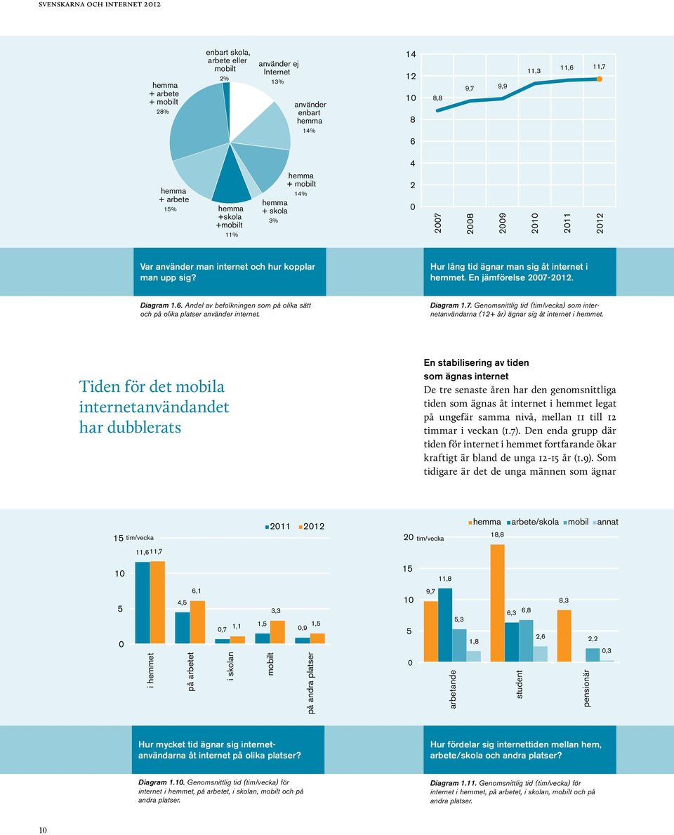 En jämförelse 2007-2012. Diagram 1.6. Andel av befolkningen som på olika sätt och på olika platser använder internet. Diagram 1.7. Genomsnittlig tid (tim/vecka) som internetanvändarna (12+ år) ägnar sig åt internet i hemmet.