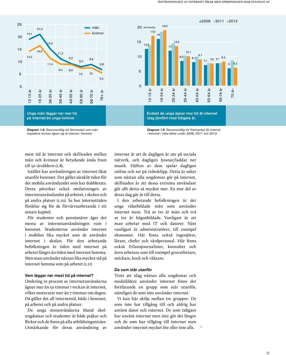internet än unga kvinnor Endast de unga ägnar mer tid åt internet idag jämfört med tidigare år. Diagram 1.8. Genomsnittlig tid (tim/vecka) som män respektive kvinnor ägnar sig åt internet i hemmet.