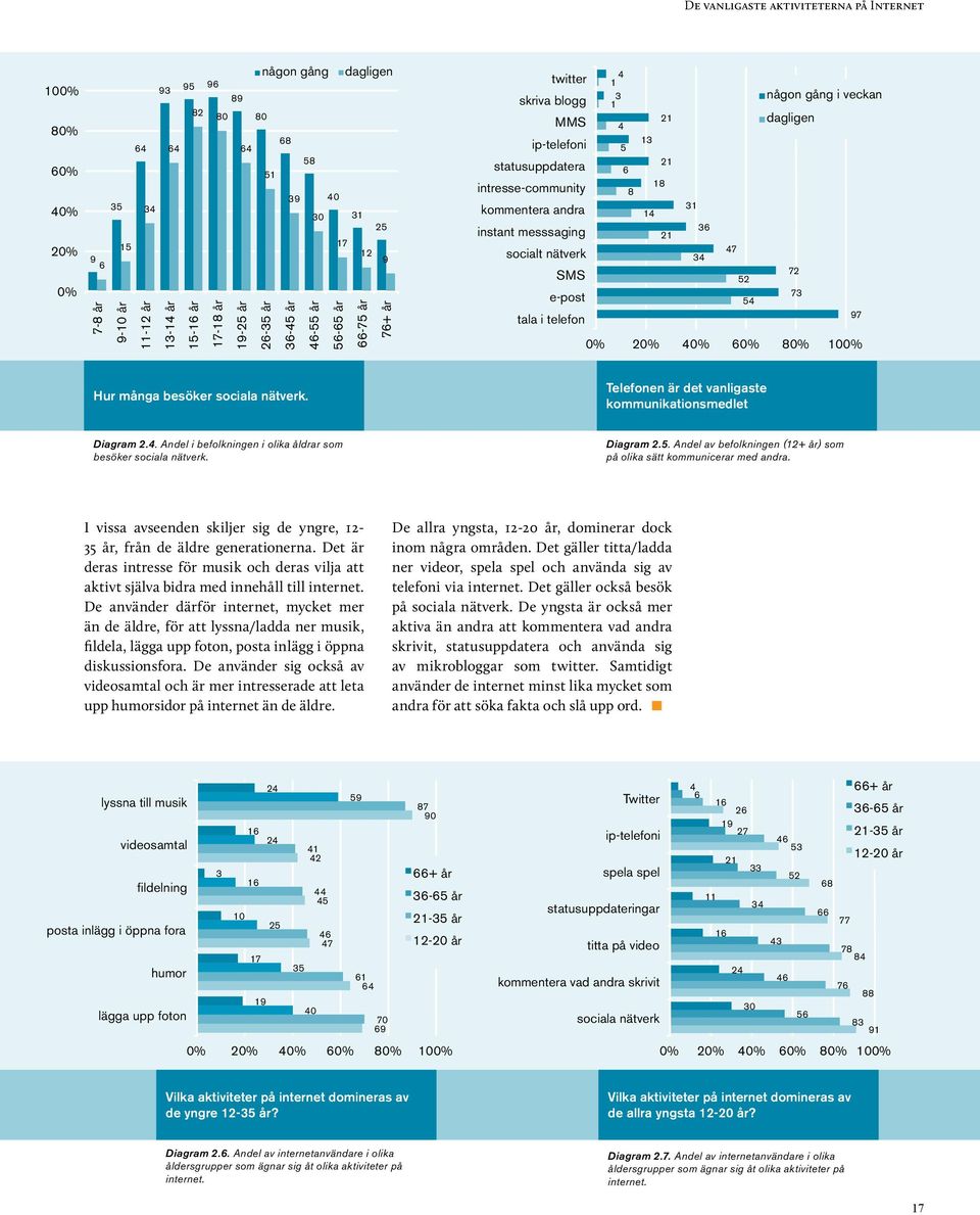 36 socialt nätverk 3 7 SMS 2 72 e-post 73 tala i telefon 97 6 8 10 Hur många besöker sociala nätverk. Telefonen är det vanligaste kommunikationsmedlet Diagram 2.