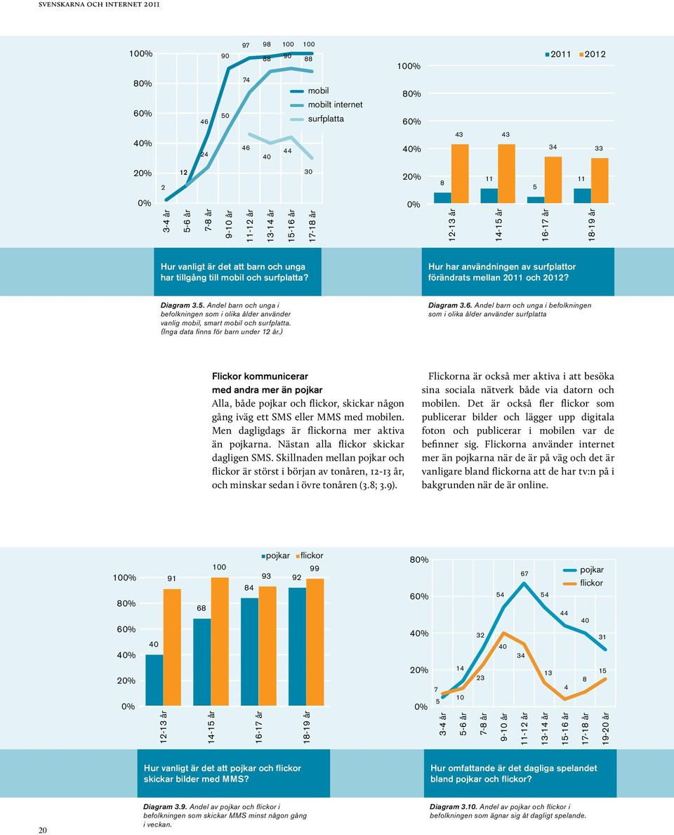 Diagram 3.. Andel barn och unga i befolkningen som i olika ålder använder vanlig mobil, smart mobil och surfplatta. (Inga data finns för barn under 12 år.) Diagram 3.6.