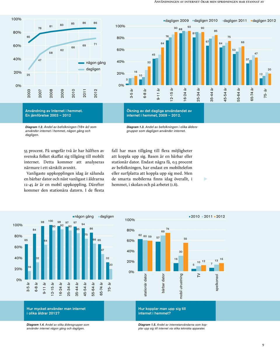 En jämförelse 2003 2012 Ökning av det dagliga användandet av internet i hemmet, 2009 2012. Diagram 1.2. Andel av befolkningen (18+ år) som använder internet i hemmet, någon gång och dagligen.