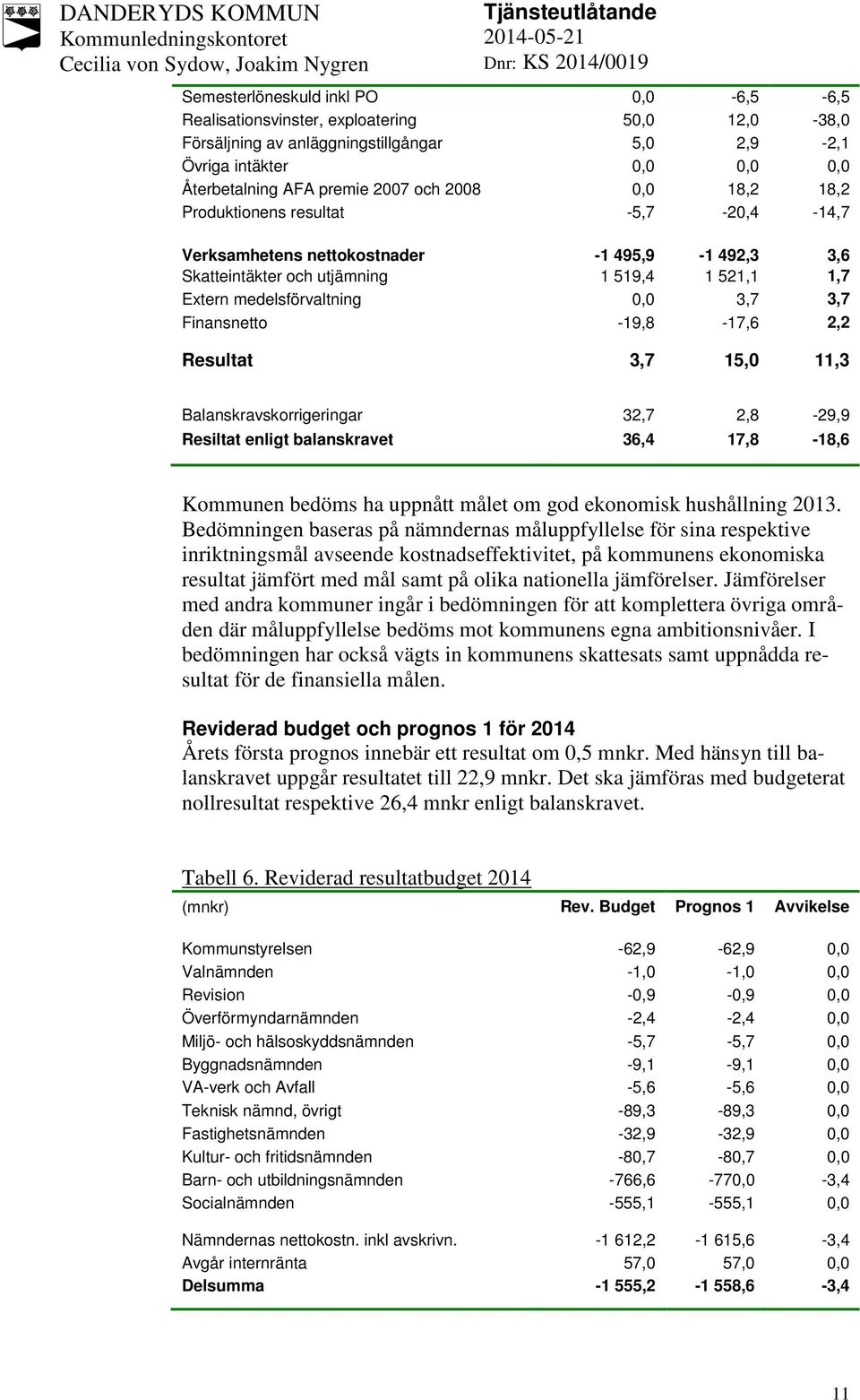 Finansnetto -19,8-17,6 2,2 Resultat 3,7 15,0 11,3 Balanskravskorrigeringar 32,7 2,8-29,9 Resiltat enligt balanskravet 36,4 17,8-18,6 Kommunen bedöms ha uppnått målet om god ekonomisk hushållning 2013.