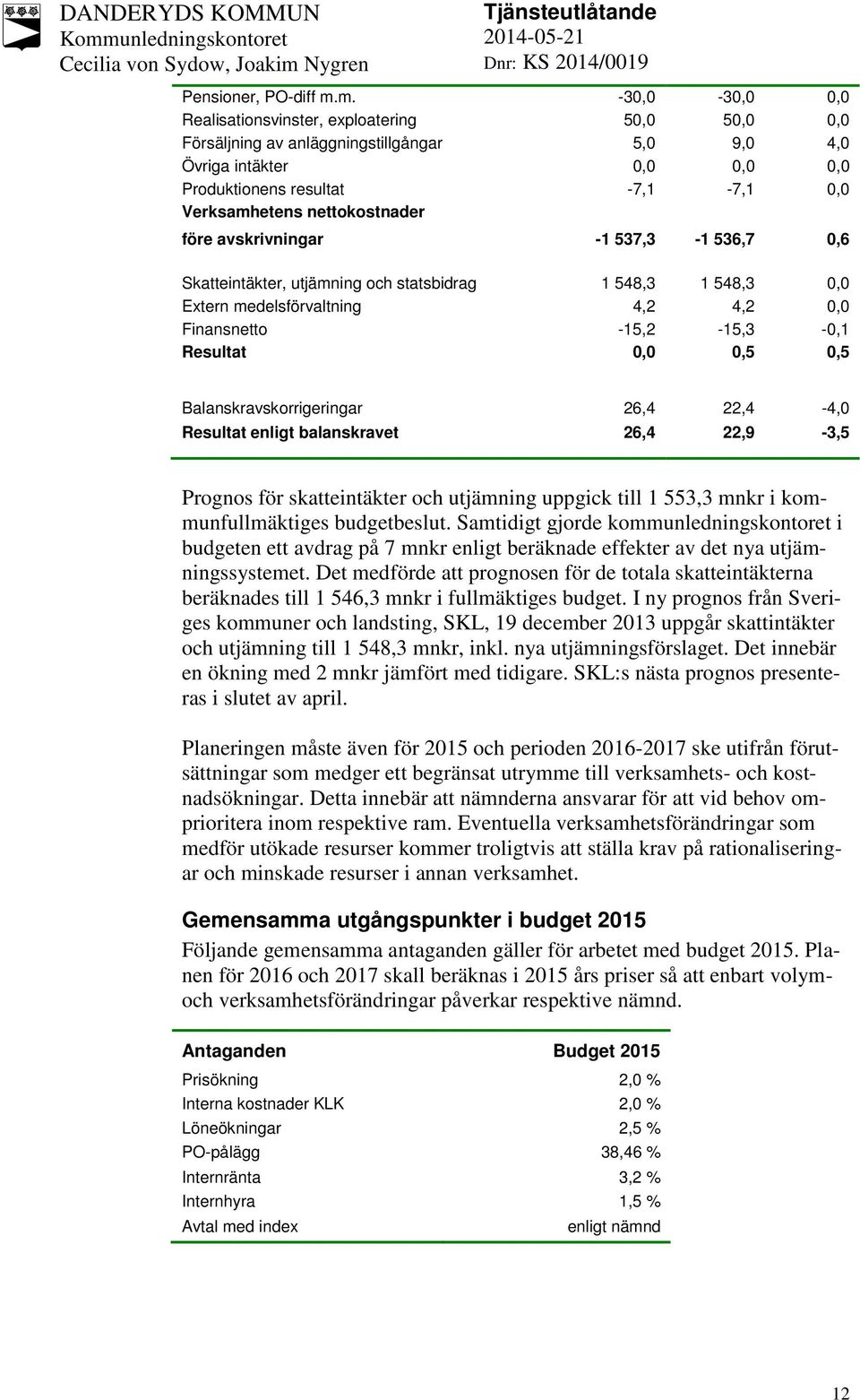 nettokostnader före avskrivningar -1 537,3-1 536,7 0,6 Skatteintäkter, utjämning och statsbidrag 1 548,3 1 548,3 0,0 Extern medelsförvaltning 4,2 4,2 0,0 Finansnetto -15,2-15,3-0,1 Resultat 0,0 0,5