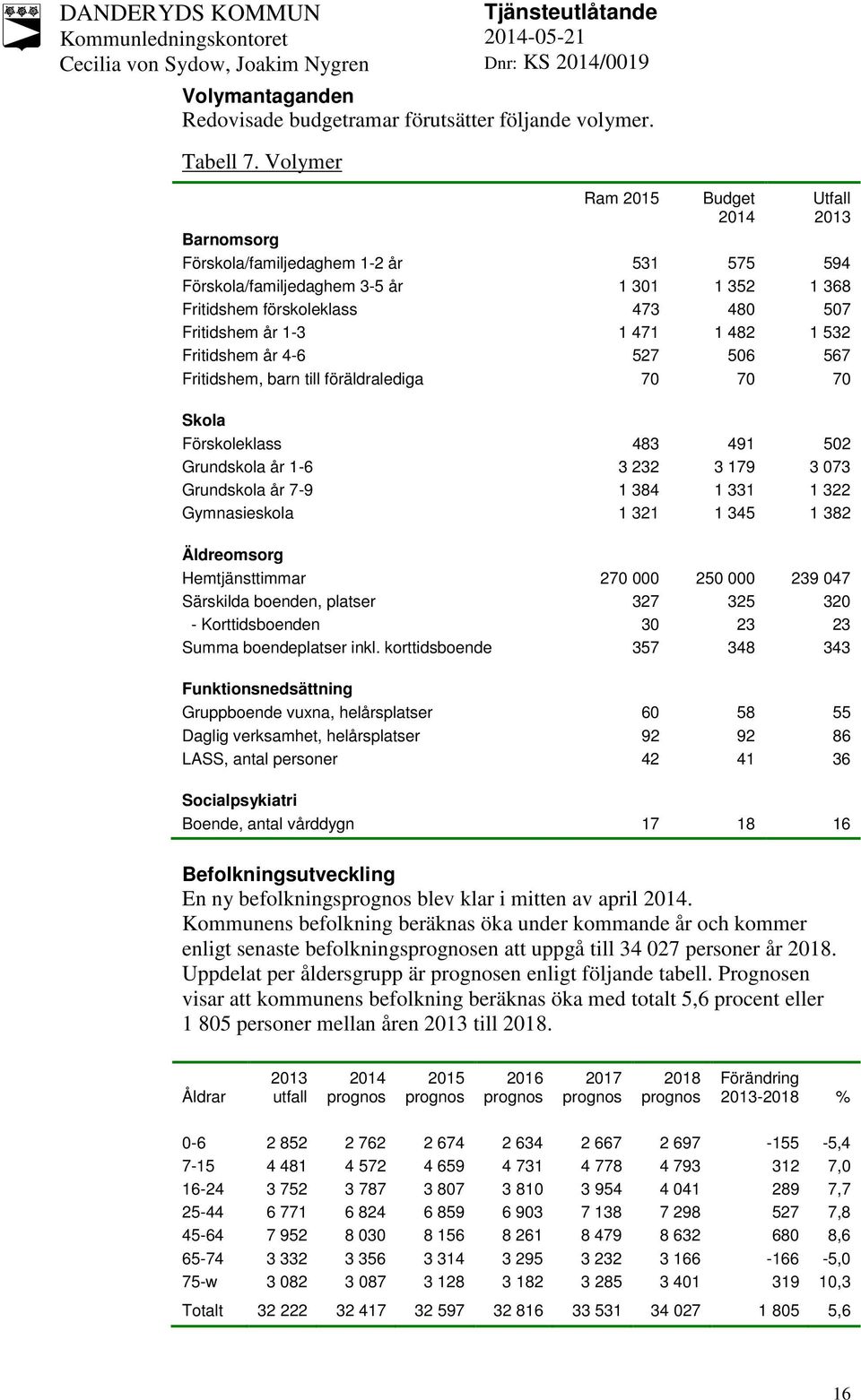 471 1 482 1 532 Fritidshem år 4-6 527 506 567 Fritidshem, barn till föräldralediga 70 70 70 Skola Förskoleklass 483 491 502 Grundskola år 1-6 3 232 3 179 3 073 Grundskola år 7-9 1 384 1 331 1 322