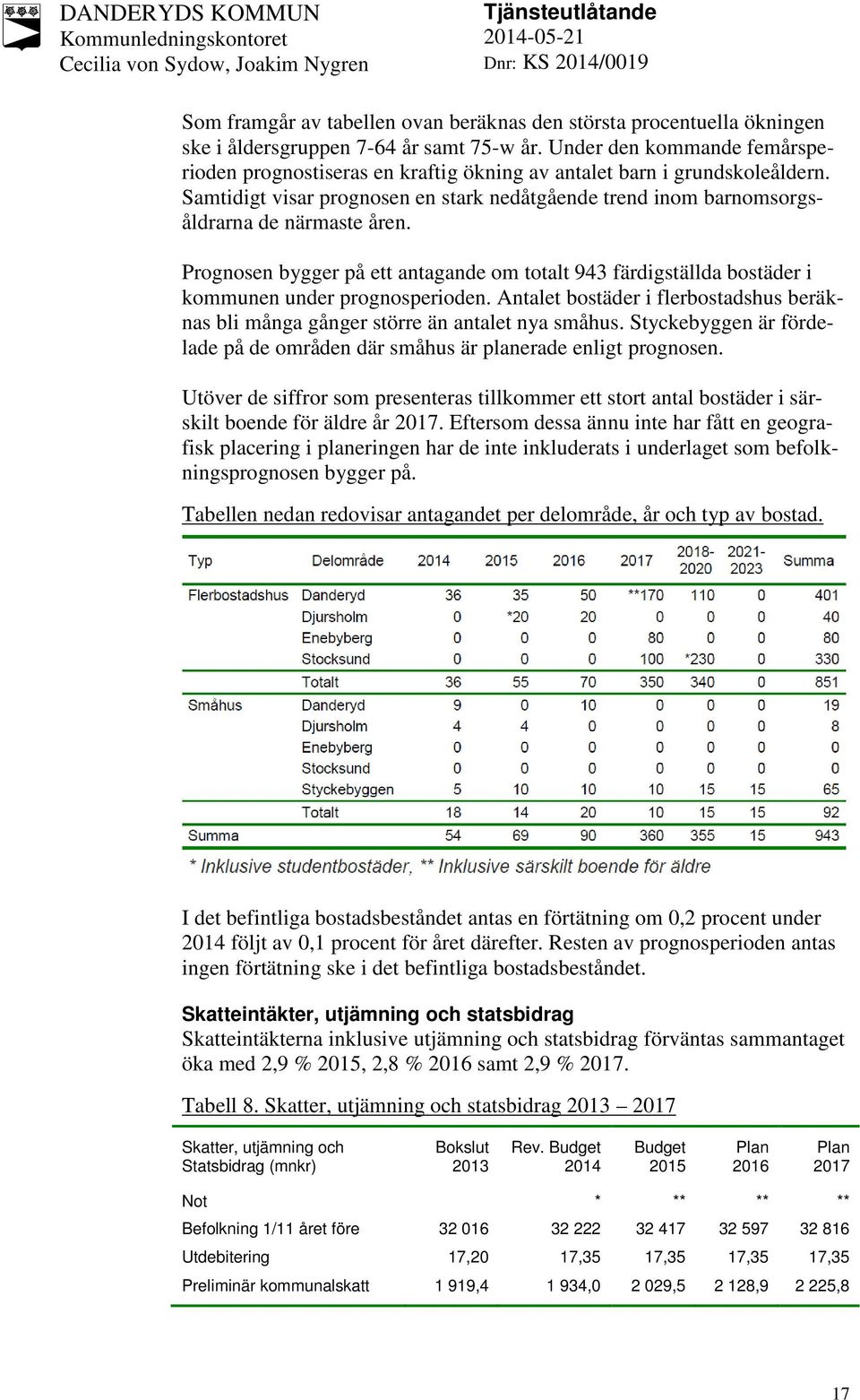 Prognosen bygger på ett antagande om totalt 943 färdigställda bostäder i kommunen under prognosperioden. Antalet bostäder i flerbostadshus beräknas bli många gånger större än antalet nya småhus.