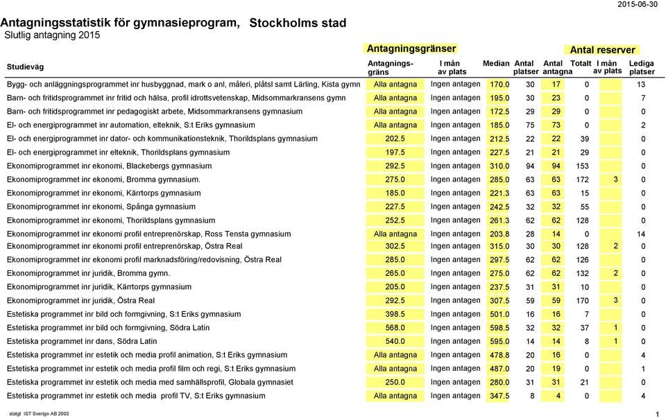 0 30 23 0 7 Barn- och fritidsprogrammet inr pedagogiskt arbete, Midsommarkransens gymnasium Alla antagna Ingen antagen 172.