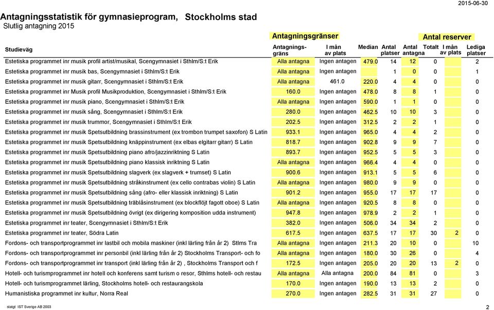 461.0 220.0 4 4 0 0 Estetiska programmet inr Musik profil Musikproduktion, Scengymnasiet i Sthlm/S:t Erik 160.0 Ingen antagen 478.