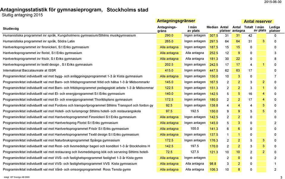 5 15 15 0 0 Hantverksprogrammet inr florist, S:t Eriks gymnasium Alla antagna Alla antagna 252.5 12 9 0 3 Hantverksprogrammet inr frisör, S:t Eriks gymnasium Alla antagna Alla antagna 181.