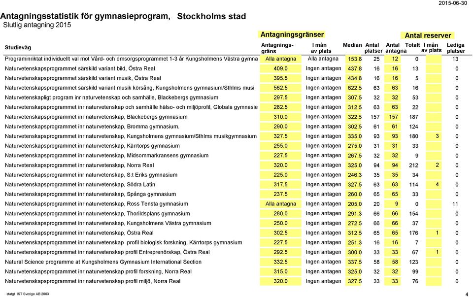 8 16 16 5 0 Naturvetenskapsprogrammet särskild variant musik körsång, Kungsholmens gymnasium/sthlms musi 562.5 Ingen antagen 622.