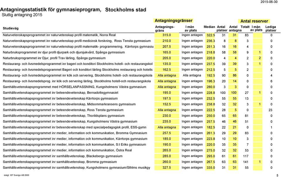 3 8 8 3 0 Naturvetenskapsprogrammet inr naturvetenskap profil matematik- programmering, Kärrtorps gymnasiu 207.5 Ingen antagen 251.