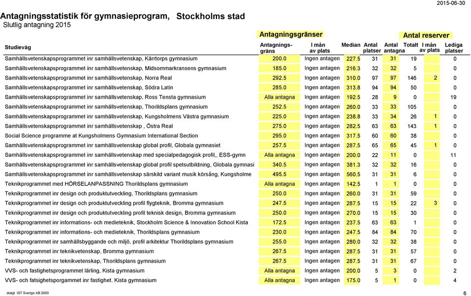 5 Ingen antagen 310.0 97 97 146 2 0 Samhällsvetenskapsprogrammet inr samhällsvetenskap, Södra Latin 285.0 Ingen antagen 313.