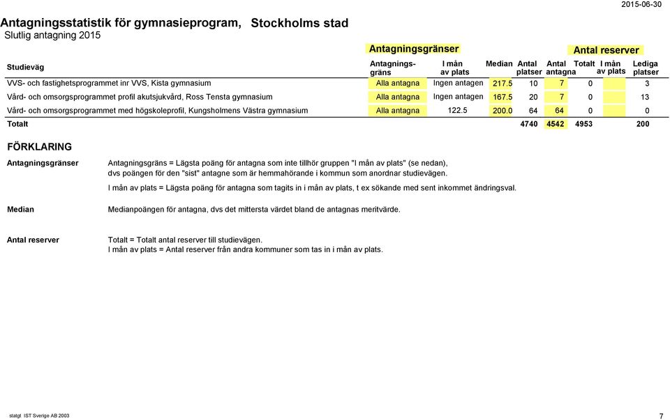 5 20 7 0 13 Vård- och omsorgsprogrammet med högskoleprofil, Kungsholmens Västra gymnasium Alla antagna 122.5 200.