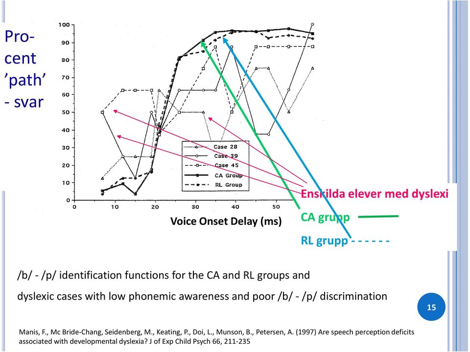 -/p/ discrimination 15 Manis, F., Mc Bride-Chang, Seidenberg, M., Keating, P., Doi, L., Munson, B.