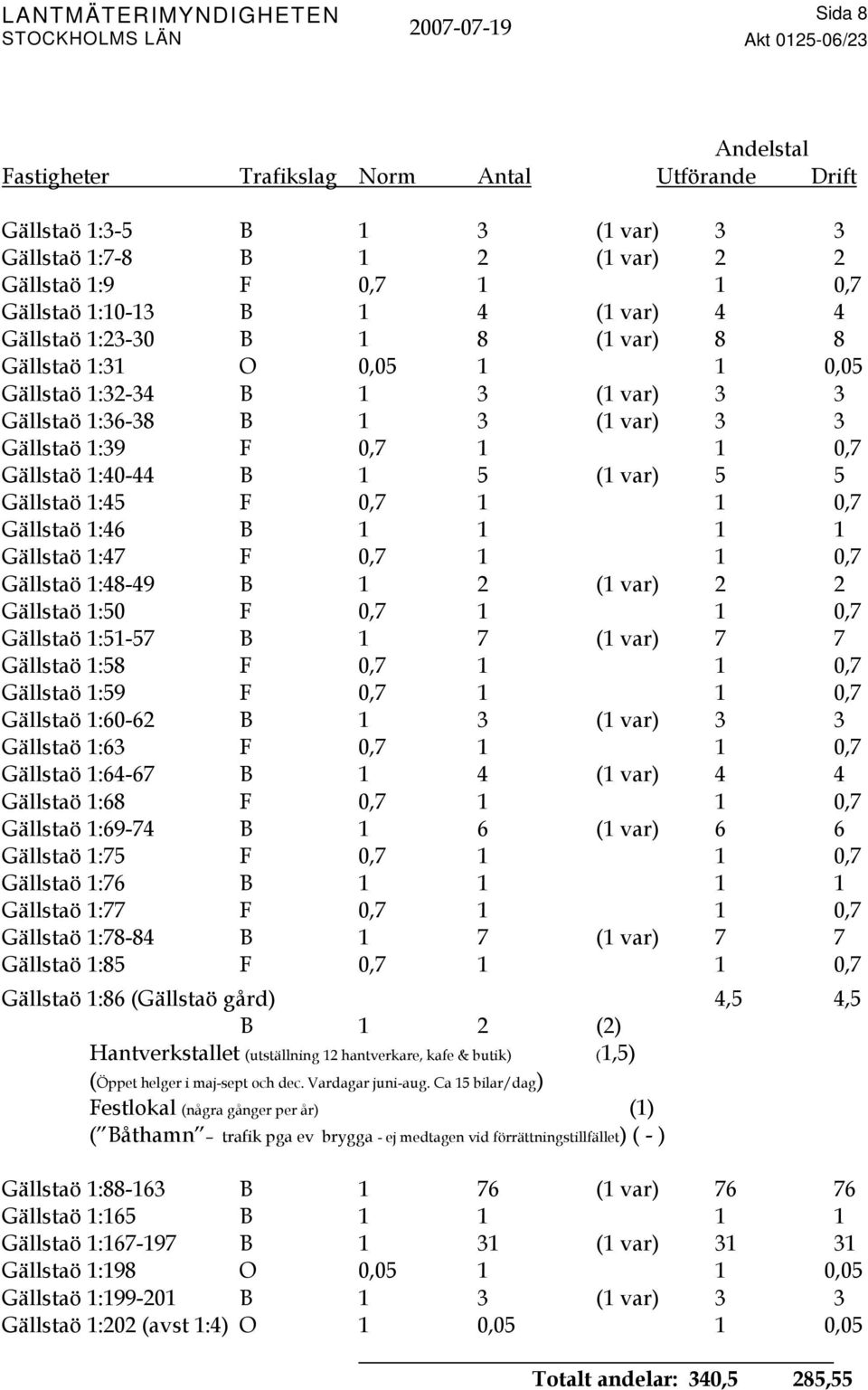 Gällstaö 1:45 F 0,7 1 1 0,7 Gällstaö 1:46 B 1 1 1 1 Gällstaö 1:47 F 0,7 1 1 0,7 Gällstaö 1:48-49 B 1 2 (1 var) 2 2 Gällstaö 1:50 F 0,7 1 1 0,7 Gällstaö 1:51-57 B 1 7 (1 var) 7 7 Gällstaö 1:58 F 0,7 1