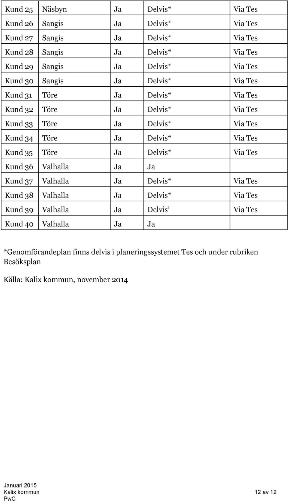 Via Tes Kund 35 Töre Ja Delvis* Via Tes Kund 36 Valhalla Ja Ja Kund 37 Valhalla Ja Delvis* Via Tes Kund 38 Valhalla Ja Delvis* Via Tes Kund 39 Valhalla Ja Delvis