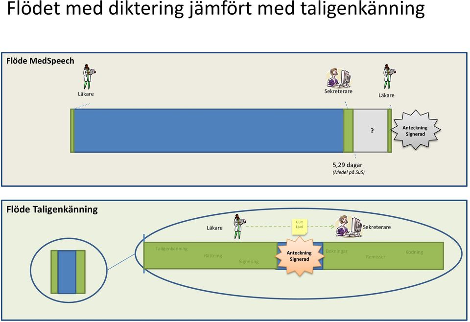 Anteckning Signerad 5,29 dagar (Medel på SuS) Flöde Taligenkänning