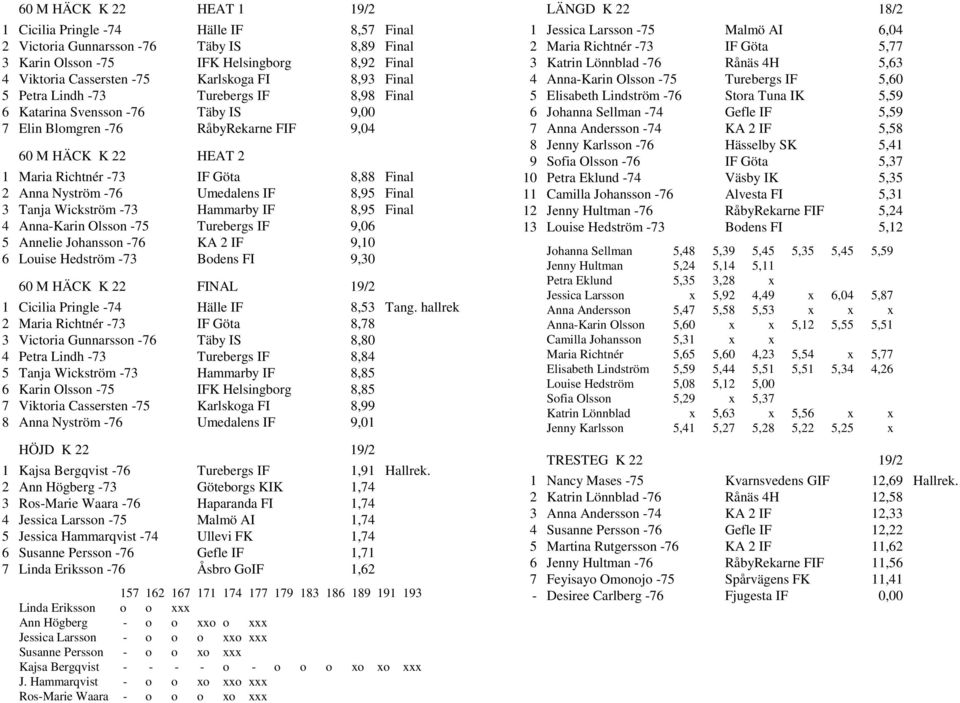 Nyström -76 Umedalens IF 8,95 Final 3 Tanja Wickström -73 Hammarby IF 8,95 Final 4 Anna-Karin Olsson -75 Turebergs IF 9,06 5 Annelie Johansson -76 KA 2 IF 9,10 6 Louise Hedström -73 Bodens FI 9,30 60