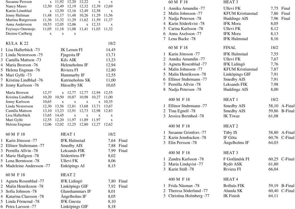 -73 IK Lerum FI 14,45 2 Linda Nestorsson -75 Fjugesta IF 13,71 3 Camilla Mattson -73 Kils AIK 13,23 4 Maria Brorson -76 Heleneholms IF 12,94 5 Helena Engman -76 Riviera FI 12,80 6 Mari Gylfe -73