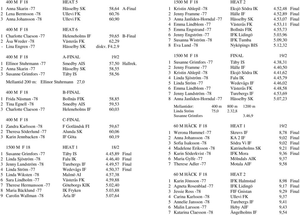 2 Anna Skarin -77 Hässelby SK 58,55 3 Susanne Grimfors -77 Täby IS 58,56 Mellantid 200 m: Ellinor Stuhrmann 27,0 400 M F 18 B-FINAL 1 Frida Näsman -78 Bollnäs FIK 58,85 2 Tina Egnell -78 Smedby AIS